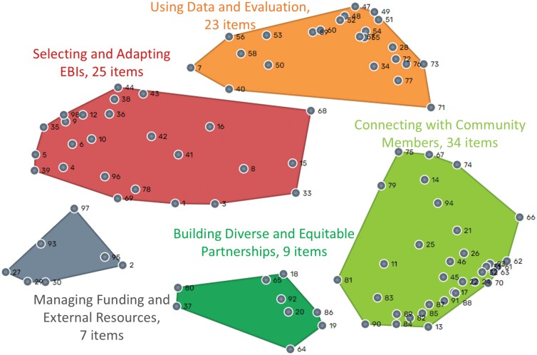 Differing conceptual maps of skills for implementing evidence-based interventions held by community-based organization practitioners and academics: A multidimensional scaling comparison.