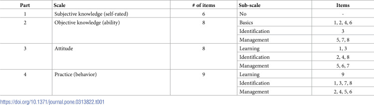Behaviors and influencing factors of Chinese oncology nurses towards frailty care: A cross-sectional study based on knowledge-attitude-practice theory in 2024.