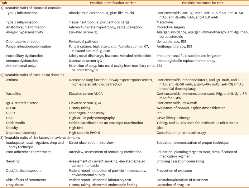 Personalized Medicine in Chronic Rhinosinusitis: Treatable Traits Using Biologics for Unmet Needs.