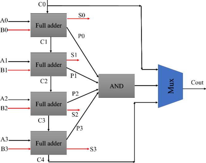 A fault tolerant CSA in QCA technology for IoT devices.
