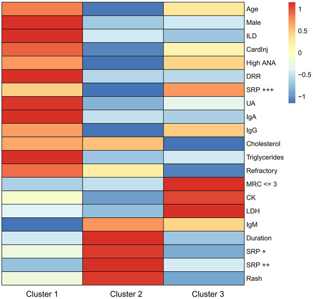 Identification of clinical subgroups in anti-SRP positive immune-mediated necrotizing myopathy patients using cluster analysis.