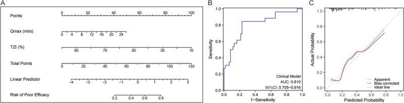 Clinical-radiomics combination model for predicting the short-term efficacy of bipolar transurethral enucleation of the prostate in patients with benign prostatic hyperplasia.