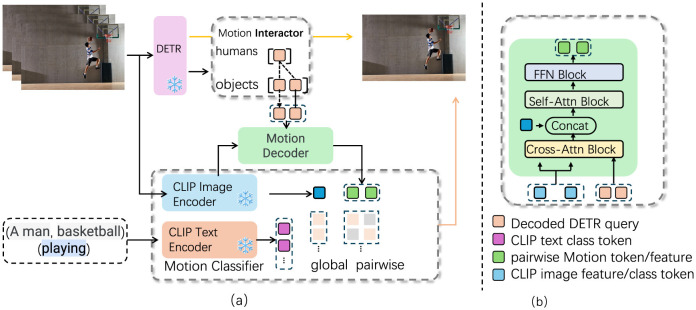 Brain-inspired multimodal motion and fine-grained action recognition.