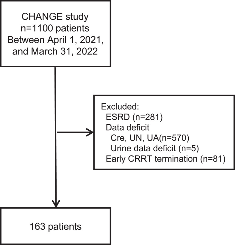 Reduction Rate of Uric Acid in Blood during Continuous Renal Replacement Therapy for Acute Kidney Injury: A Multicenter Retrospective Observational Study.