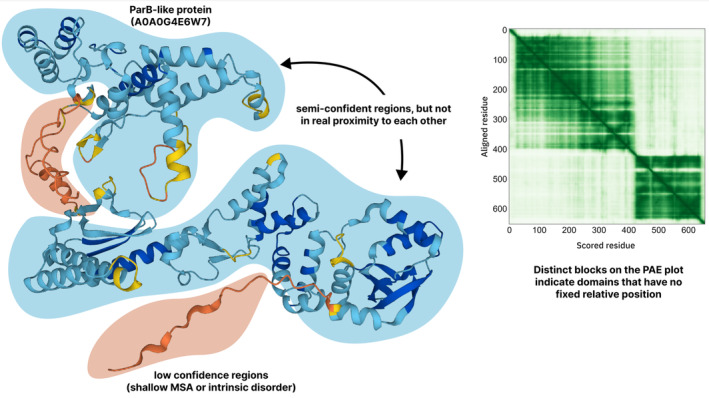 Challenges in bridging the gap between protein structure prediction and functional interpretation.