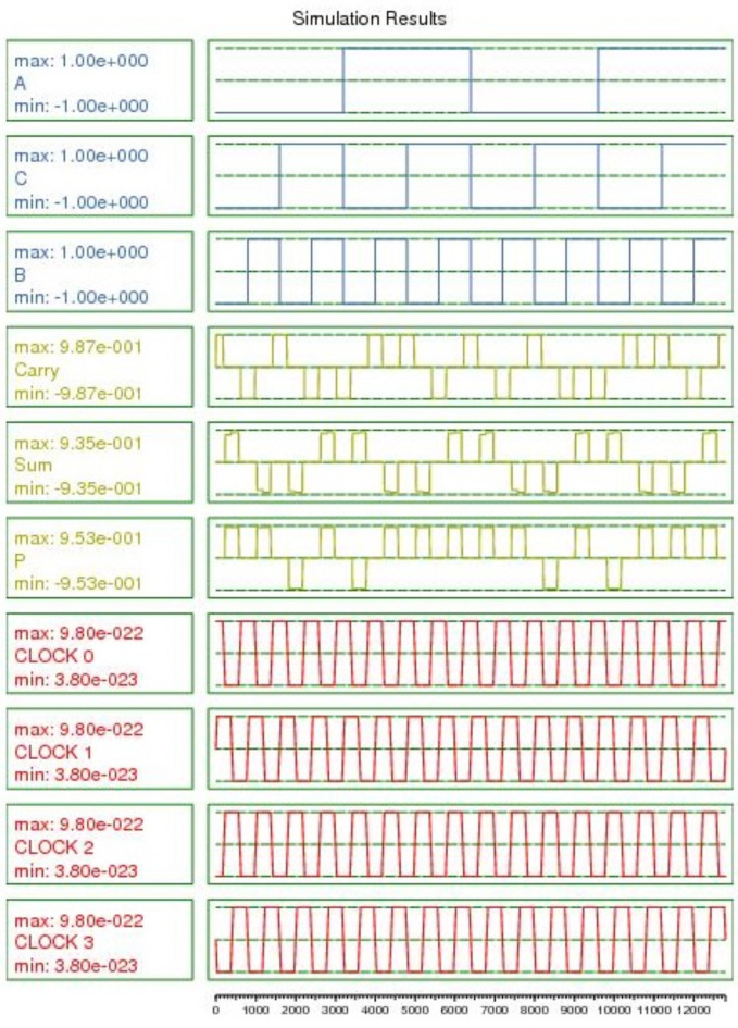 A fault tolerant CSA in QCA technology for IoT devices.