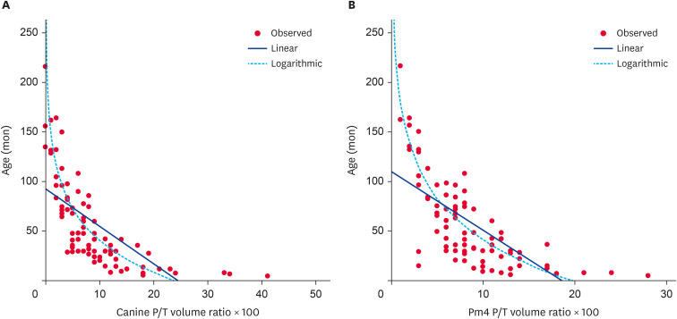 Age estimation using the ratio of dental pulp to tooth volume by CT scan in dogs.