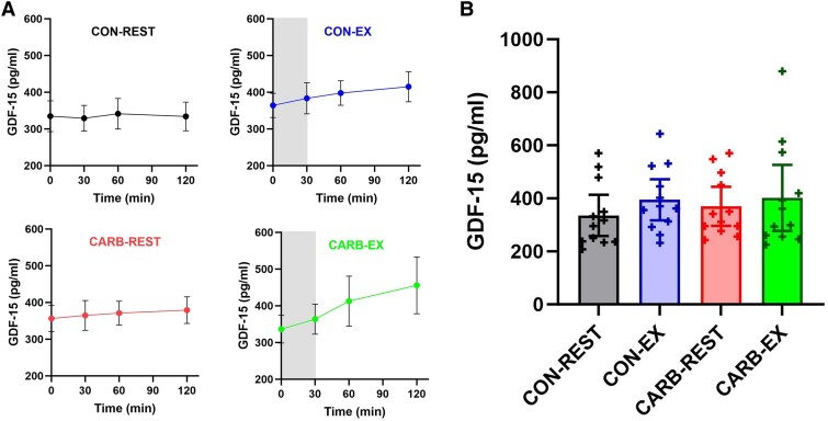 Effects of Acute Exercise and Carbohydrate Intake on Plasma GDF-15 Levels and Its Association With Appetite Regulation.