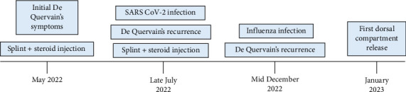 De Quervain's Tenosynovitis Virally Exacerbated by SARS-CoV-2 and Influenza Infections: A Case Report.