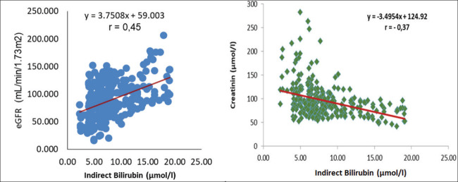 The Correlation Between Plasma Bilirubin Concentrations and Glomerular Filtration Rate and Creatinine in Type 2 Diabetes with Renal Damage.