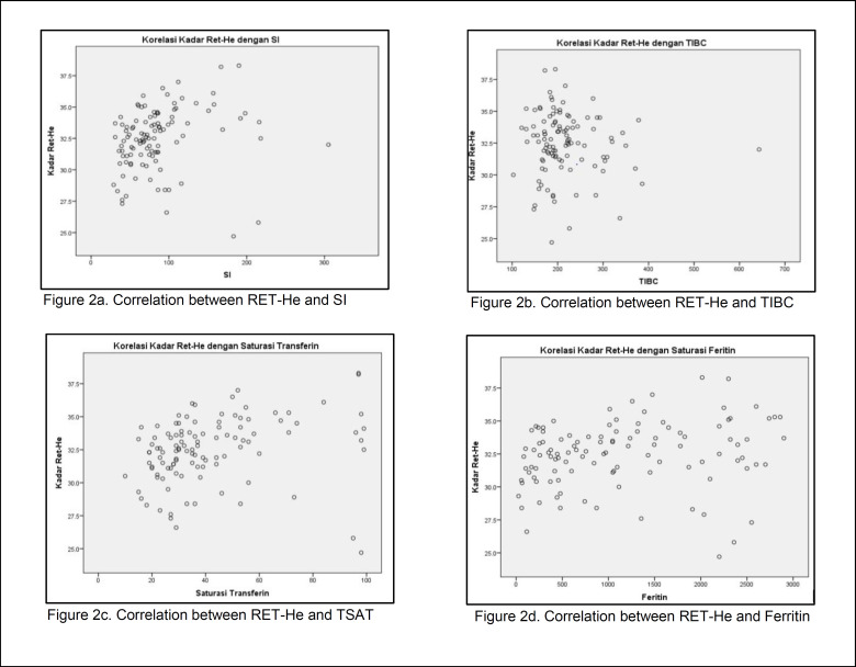 The Correlation between Reticulocyte Hemoglobin Equivalent (RET-He), Iron Status, and Erythrocyte Indices in Chronic Kidney Disease Patients at Prof. Dr. R.D. Kandou Manado Hospital.