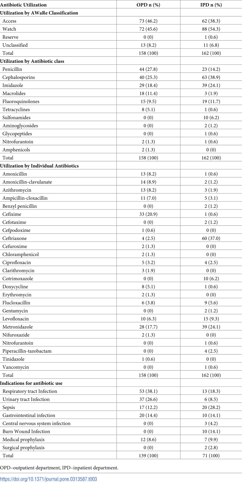 Antibiotic consumption and utilization at a large tertiary care level hospital in Uganda: A point prevalence survey.