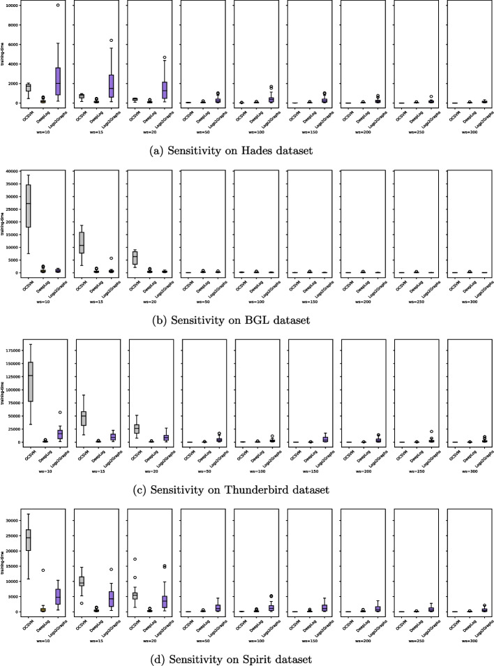A comprehensive study of machine learning techniques for log-based anomaly detection.