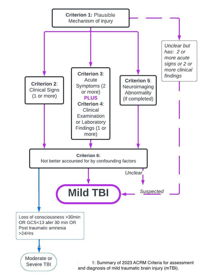Diagnosis and Management of Mild Traumatic Brain Injury (mTBI): A Comprehensive, Patient-centered Approach.