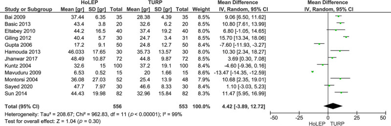 Holmium laser enucleation of the prostate versus transurethral resection of the prostate in treatment of benign prostatic hyperplasia: A meta-analysis of 13 randomized control trials.