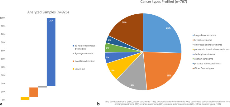 Genomic Landscape of Advanced Solid Tumors in Middle East and North Africa Using Circulating Tumor DNA in Routine Clinical Practice.