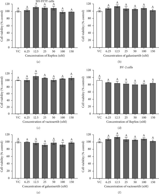 Inhibition of the Transforming Growth Factor-β Signaling Pathway Confers Neuroprotective Effects on Beta-Amyloid-Induced Direct Neurotoxicity and Microglia-Mediated Neuroinflammation.