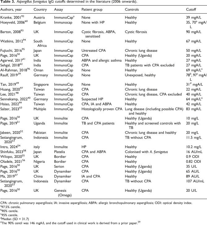 <i>Aspergillus</i> IgG antibody testing in the diagnosis of hypersensitivity pneumonitis: A scoping review.