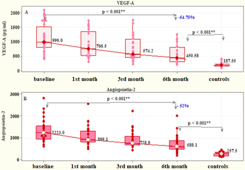 Dynamics of VEGF-А, Аngiopoietin-2 and HIF-1α Levels in Patients with Brain Metastases Treated with Cyberknife Radiosurgery.