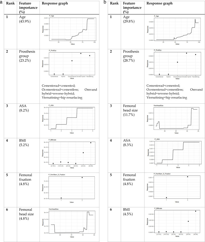 Prediction of implant failure risk due to periprosthetic femoral fracture after primary elective total hip arthroplasty : a simplified and validated model based on 154,519 total hip arthroplasties from the Swedish Arthroplasty Register.