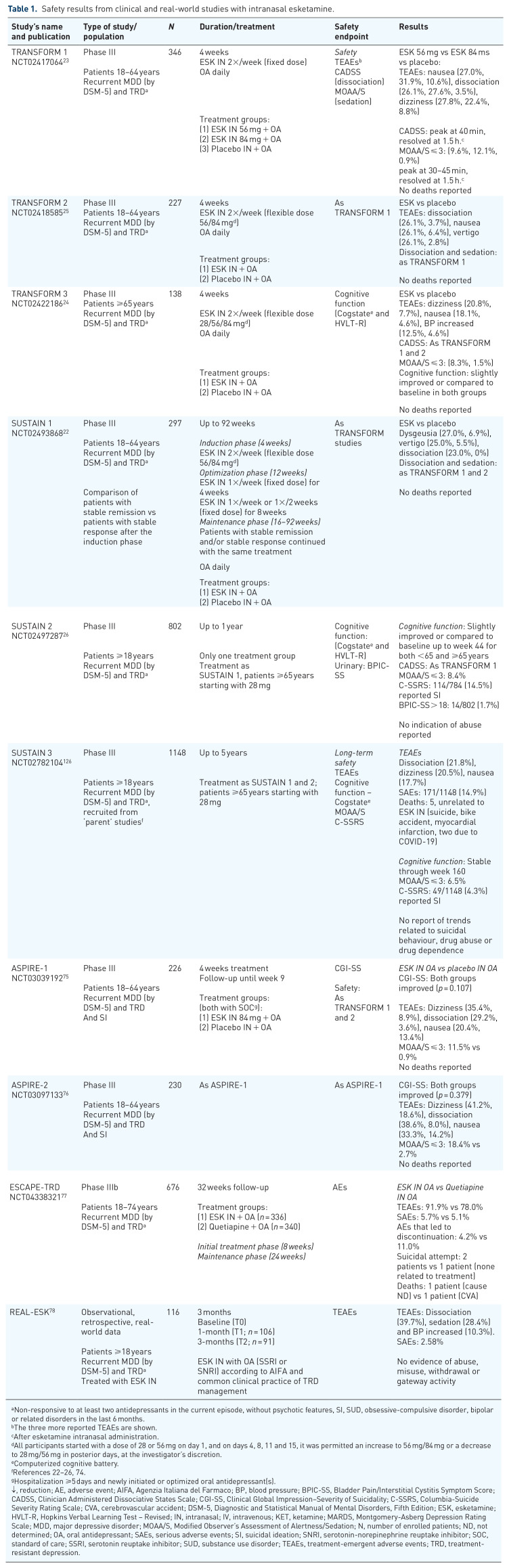 Is there a risk of esketamine misuse in clinical practice?