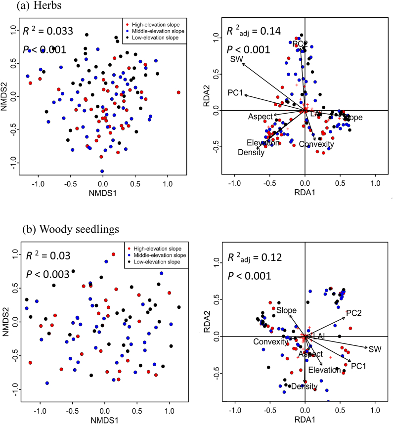Environmental drivers of herbaceous plant diversity in the understory community of a warm-temperate forest.