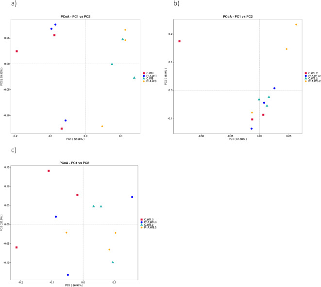Non-native PGPB consortium consisting of Pseudomonas sp. G31 and Azotobacter sp. PBC2 promoted winter wheat growth and slightly altered the native bacterial community.