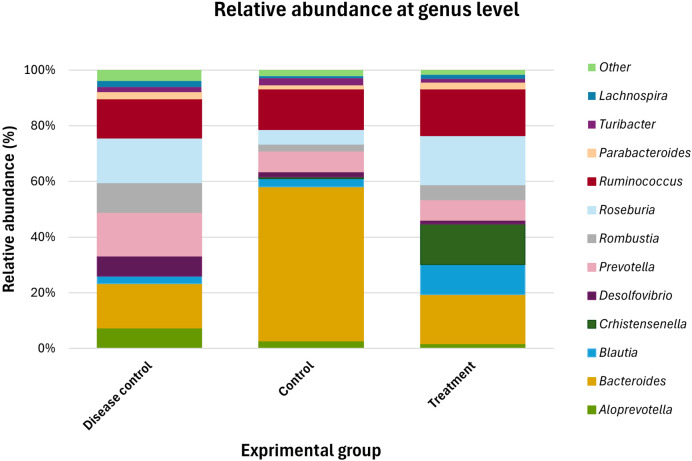 Modulation of the gut microbiota by dietary intervention with <i>Acanthocereus tetragonus</i> improves the health status of Wistar rats with metabolic syndrome.