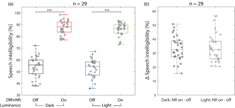 Influence of Noise Reduction on Ocular Markers of Listening Effort in Hearing Aid Users in Darkness and Ambient Light.
