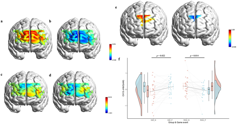 Prefrontal cortex responses to game rewards and losses in individuals with Internet Gaming Disorder: Insights from fNIRS during mobile gameplay.