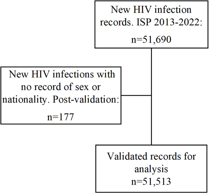 Rate estimation and trend analysis of new HIV infections among the international migrant population in Chile from 2013 to 2022