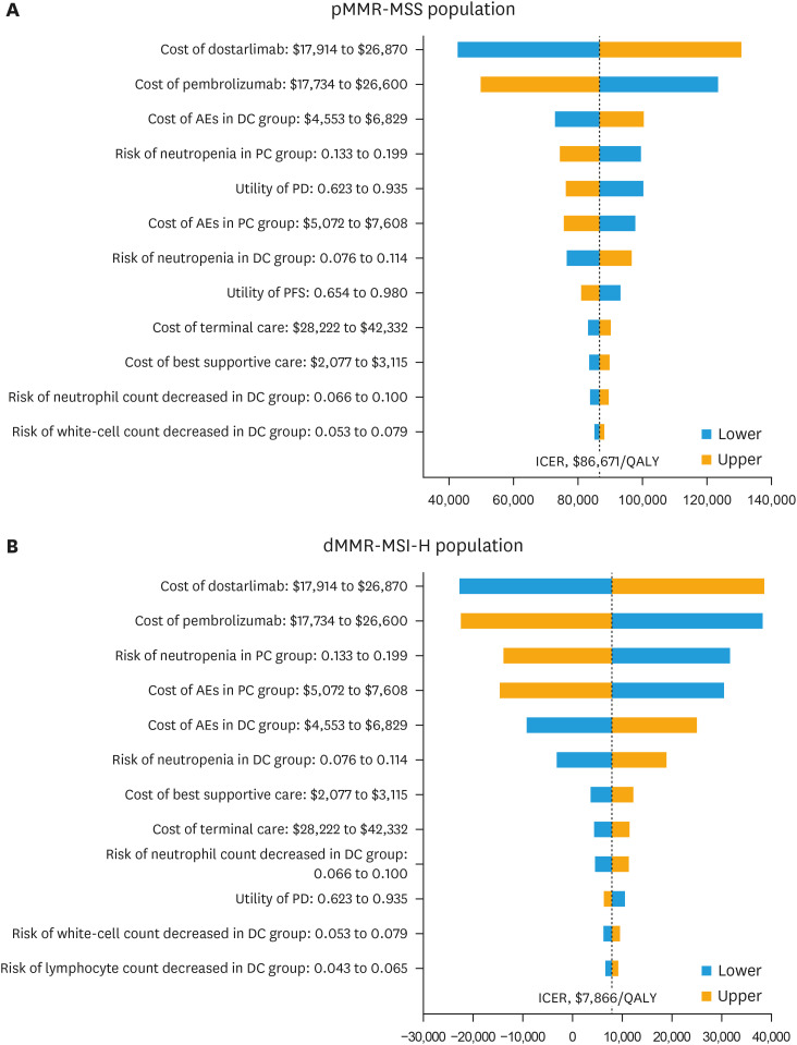 Immunotherapy plus chemotherapy in patients with advanced endometrial cancer: a cost-effectiveness analysis.