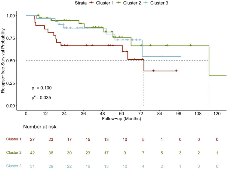 Identification of clinical subgroups in anti-SRP positive immune-mediated necrotizing myopathy patients using cluster analysis.
