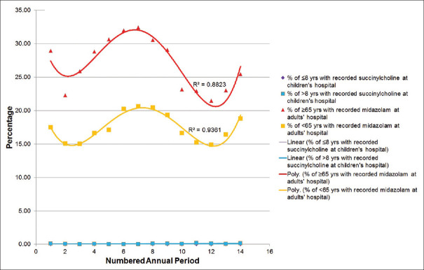 Succinylcholine use in Patients 8 Years and Younger is NOT Zero While Midazolam use in Patients 65 Years and Older is NOT Decreasing Anymore: A 14-Year Census Report from a Tertiary Care Medical Center in the United States.