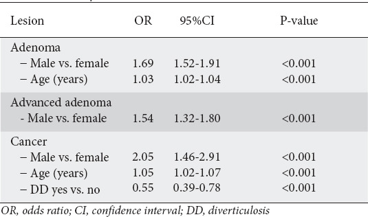 Diverticulosis and neoplastic lesions in screening colonoscopy: a large, multicenter study.
