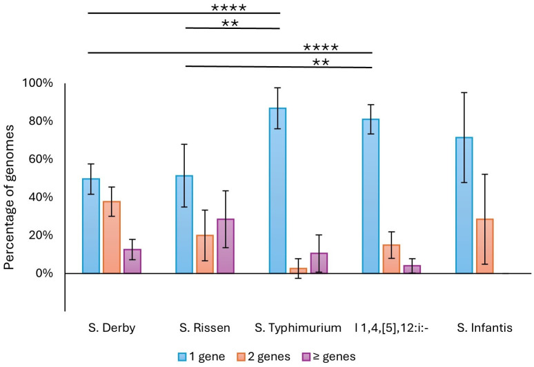 <i>Salmonella</i> pathogenicity Island 1 undergoes decay in serovars adapted to swine and poultry.