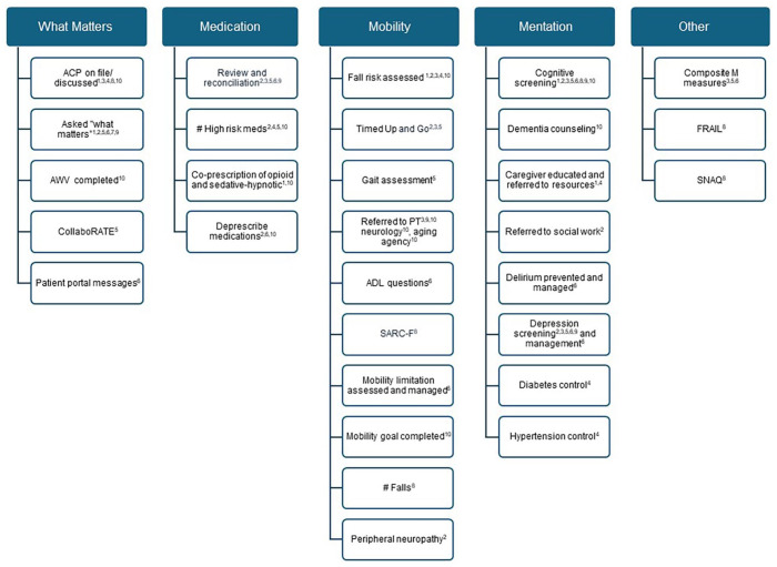 Strategies and Outcomes of Age-Friendly Health System Implementation in Outpatient Settings: A Systematic Review.