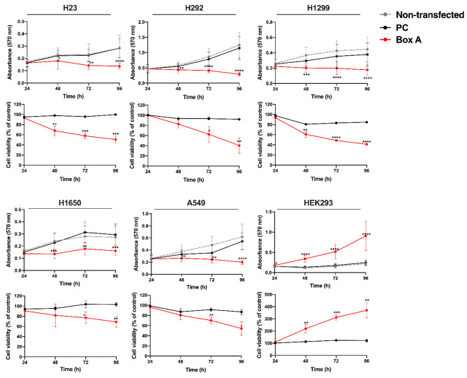 The role of Box A of HMGB1 in producing γH2AX associated DNA breaks in lung cancer.