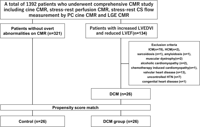 Microvascular Dysfunction in Patients with Idiopathic Dilated Cardiomyopathy: Quantitative Assessment with Phase Contrast Cine MR Imaging of the Coronary Sinus.