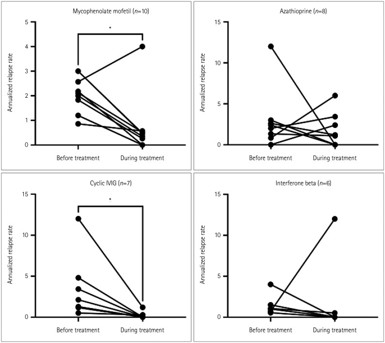 Phenotype of Relapsing Myelin Oligodendrocyte Glycoprotein Antibody-Associated Disease in Children.