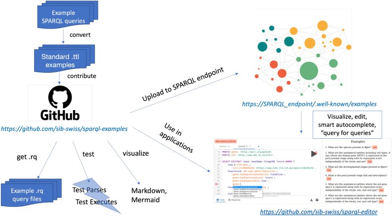 A large collection of bioinformatics question-query pairs over federated knowledge graphs: methodology and applications.