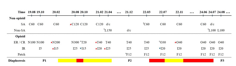 Noticeable changes in diaphoresis severity following pain management medication adjustments in a complex regional pain syndrome patient.