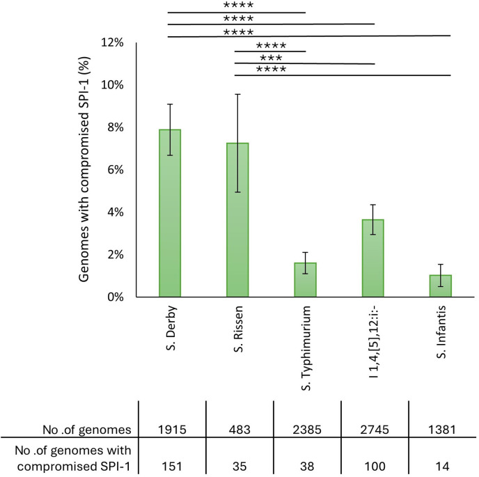 <i>Salmonella</i> pathogenicity Island 1 undergoes decay in serovars adapted to swine and poultry.