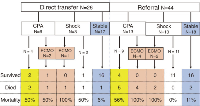 Surgical Outcomes Stratified by Type of Transportation and Presence of Coronary Reperfusion in Patients with Coronary Malperfusion Caused by Type A Aortic Dissection.