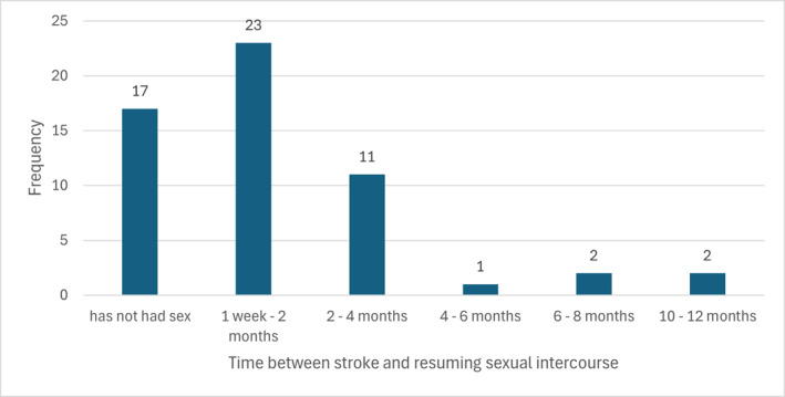 Sexual Function and Quality of Life in Individuals Post Stroke.