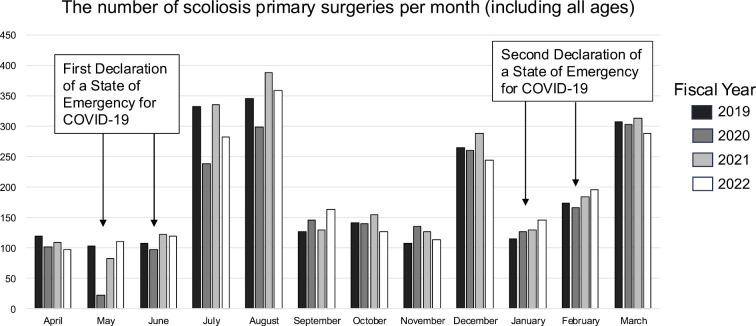 Japan's Nationwide Trend in Scoliosis Surgery from 2014 to 2022; from a Country with a Declining Underage Population.