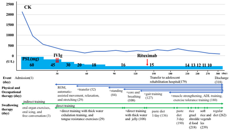Refractory Severe Anti-SRP Myopathy that Improved with Long-term Rehabilitation Therapy: A Case Report.