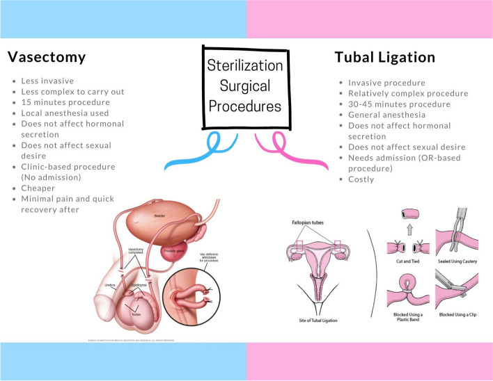 Physicians' knowledge, attitudes, and beliefs regarding practices of male and female surgical sterilization procedures in Lebanon.