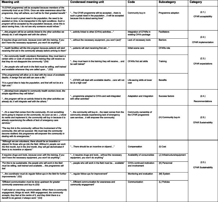 Needs assessment and Acceptability of a Community First Aid Responder programme to increase Out-of-hospital capacity in Kinshasa, Democratic Republic of Congo: A qualitative study