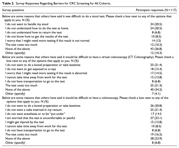 Barriers and Facilitators to Colorectal Cancer Screening Among Health Fair Attendees in Utah.